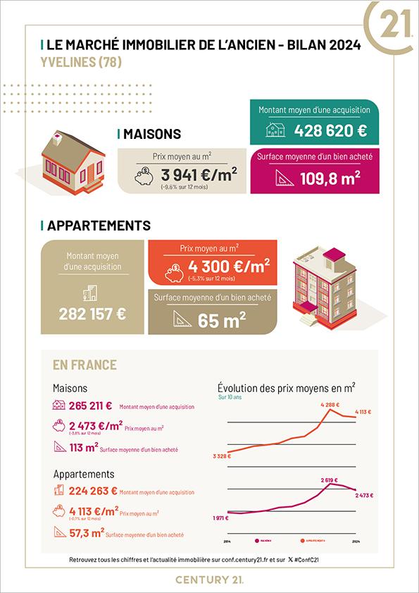 Immobilier - CENTURY 21 S.L.P. Immobilier - marché immobilier ancien, prix, appartements, estimer, vendre, acheter, louer, faire gérer, investir